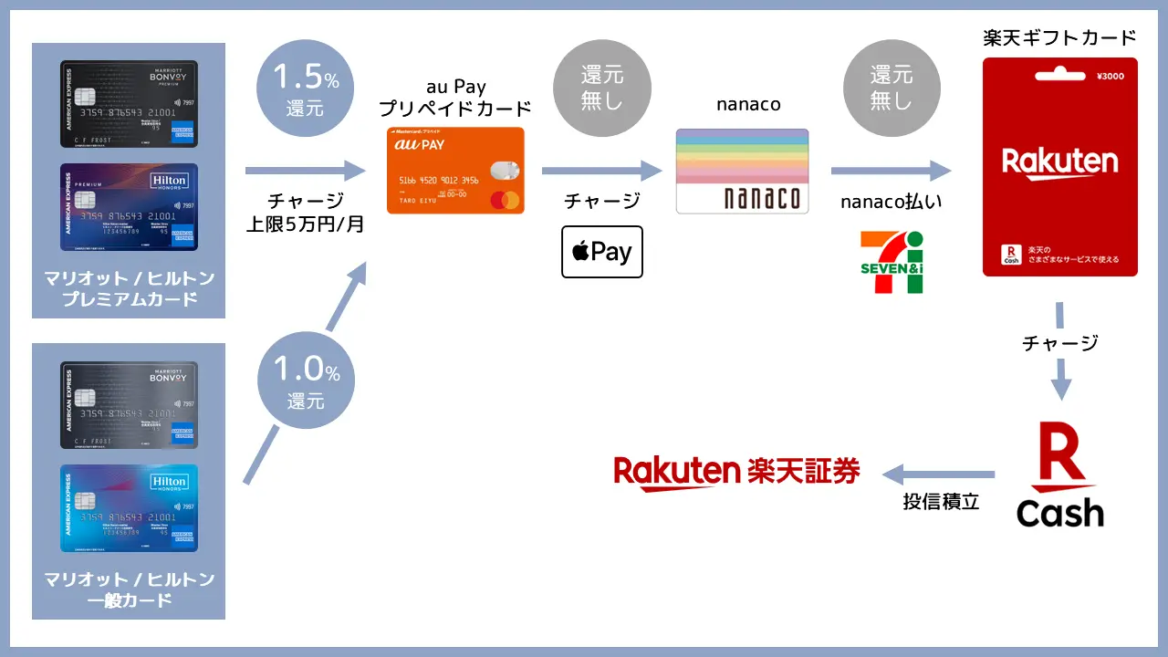 アメックスを使い、au Payとモバイルnanaco経由で投資信託を購入するルート