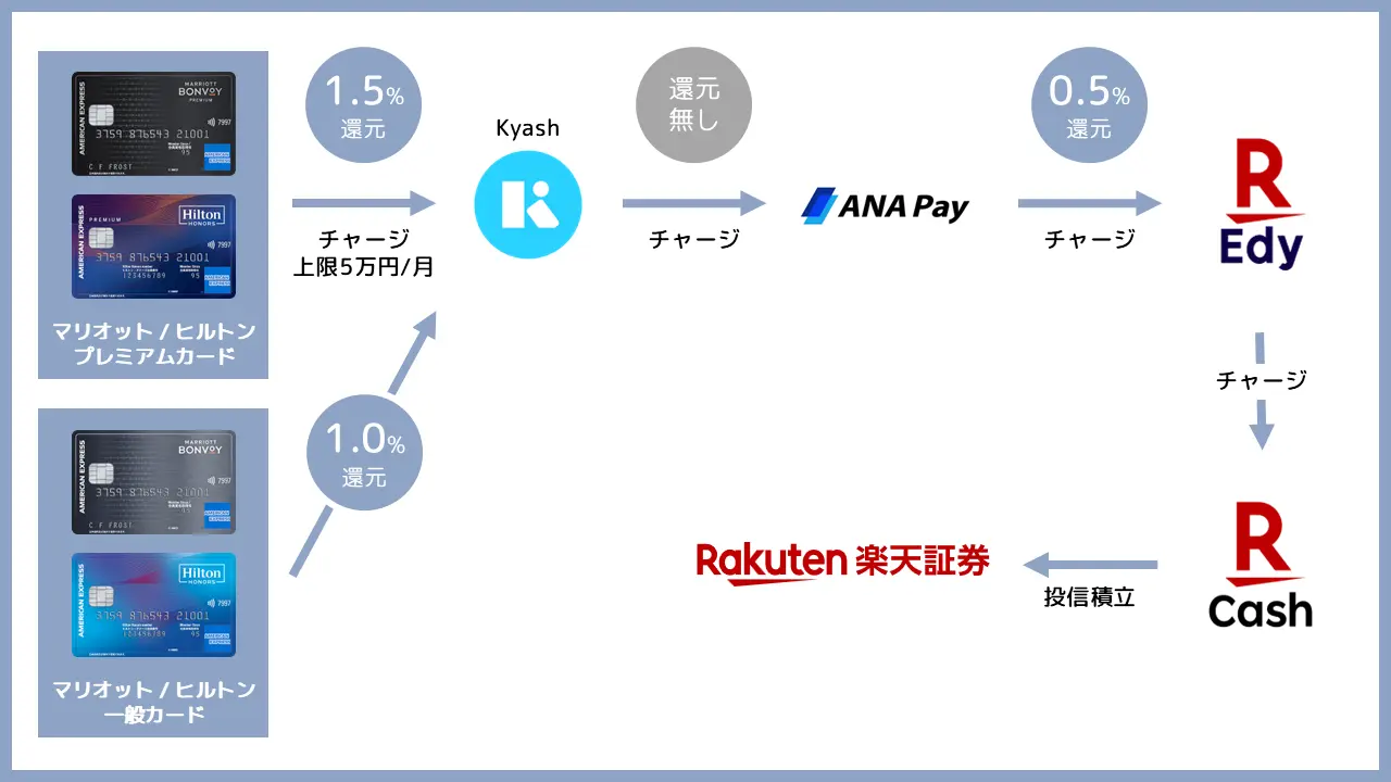 アメックスを使い、Kyashy経由で投資信託を購入するルート