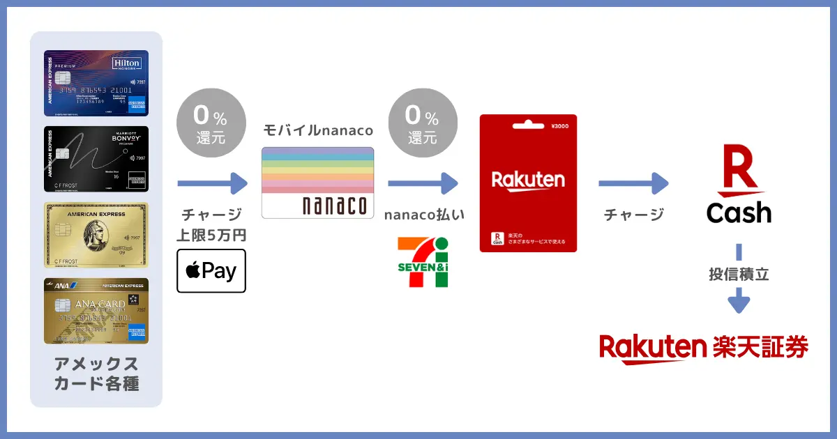 アメックスを使い、モバイルnanaco経由で投資信託を購入するルート