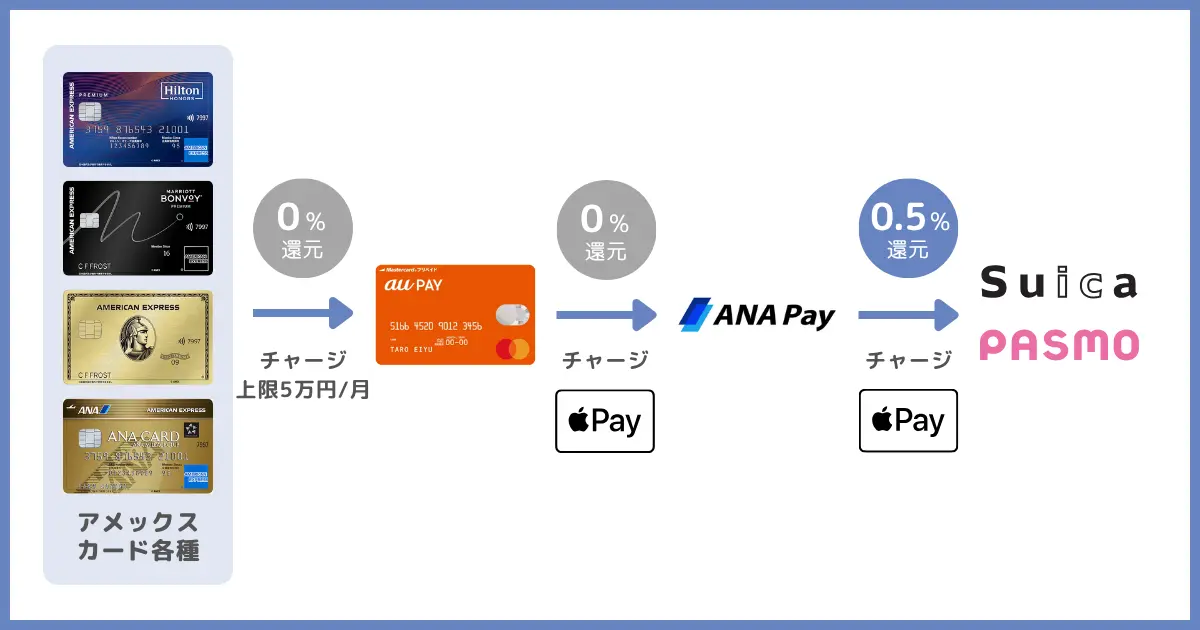 アメックスからSuica／PASMOへのチャージルート