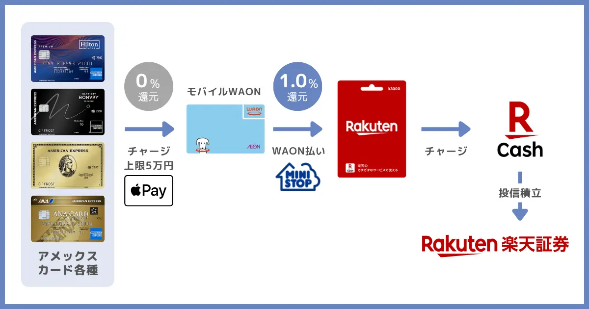 アメックスを使い、モバイルWAON経由で投資信託を購入するルート