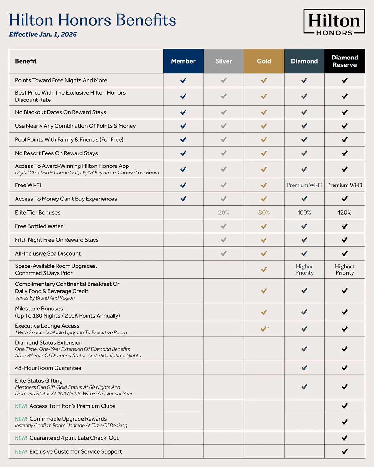 ヒルトン・オナーズのステータスごとの特典