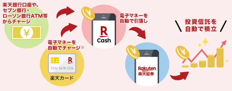 楽天キャッシュを利用した投資信託の購入フロー